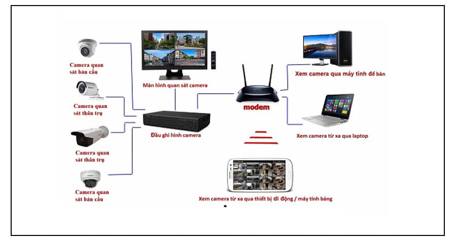 Giải pháp lắp đặt camera an ninh cho cơ quan, công ty tốt nhất